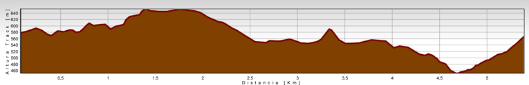 Perfil ruta de Cabañes